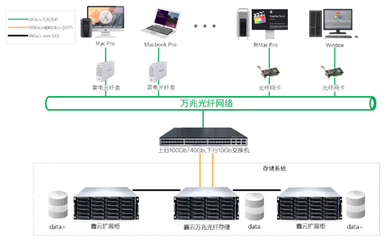 后期制作團(tuán)隊(duì)必知 數(shù)據(jù)存儲(chǔ)及剪輯制作方案與數(shù)據(jù)處理服務(wù)