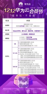 歲末感恩，華為云12.12回饋持續進行，數據處理與存儲服務助力企業數字化轉型
